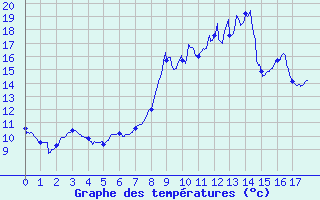 Courbe de tempratures pour Epinal (88)