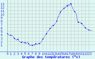 Courbe de tempratures pour Saffr (44)