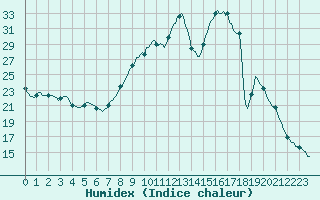 Courbe de l'humidex pour Avril (54)