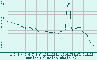 Courbe de l'humidex pour Ringendorf (67)