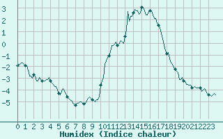 Courbe de l'humidex pour Frontenac (33)