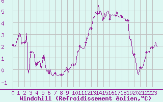 Courbe du refroidissement olien pour Jussy (02)