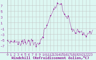 Courbe du refroidissement olien pour Prads-Haute-Blone (04)