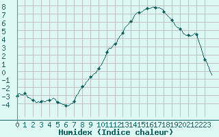 Courbe de l'humidex pour Dounoux (88)