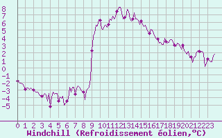 Courbe du refroidissement olien pour Die (26)