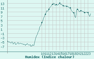 Courbe de l'humidex pour Lans-en-Vercors (38)