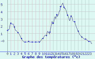 Courbe de tempratures pour Selonnet (04)