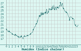 Courbe de l'humidex pour Le Touquet (62)