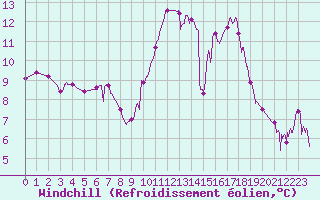 Courbe du refroidissement olien pour Le Touquet (62)