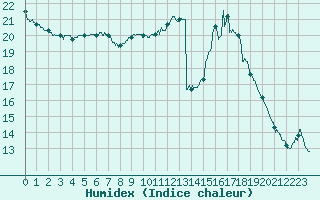 Courbe de l'humidex pour Roissy (95)