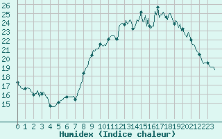 Courbe de l'humidex pour Breuillet (17)