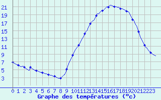 Courbe de tempratures pour Blois-l
