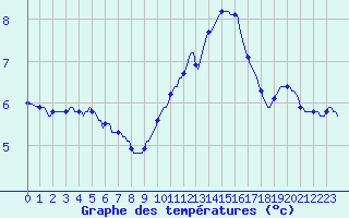 Courbe de tempratures pour Les Pennes-Mirabeau (13)