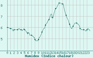 Courbe de l'humidex pour Les Pennes-Mirabeau (13)