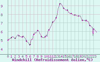 Courbe du refroidissement olien pour Gros-Rderching (57)