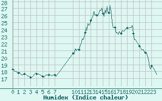 Courbe de l'humidex pour Villarzel (Sw)