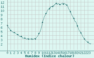 Courbe de l'humidex pour La Javie (04)