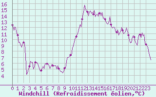 Courbe du refroidissement olien pour Orlu - Les Ioules (09)