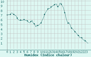 Courbe de l'humidex pour Saint-Nazaire-d'Aude (11)