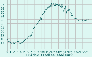 Courbe de l'humidex pour Figari (2A)