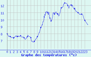 Courbe de tempratures pour La Fresnaye-au-Sauvage (61)