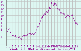 Courbe du refroidissement olien pour Saint-Quentin (02)