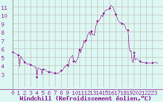 Courbe du refroidissement olien pour Triel-sur-Seine (78)
