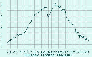 Courbe de l'humidex pour Castres-Nord (81)