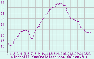 Courbe du refroidissement olien pour Pertuis - Le Farigoulier (84)