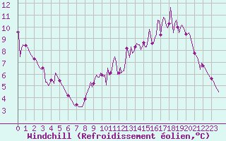 Courbe du refroidissement olien pour Vendme (41)