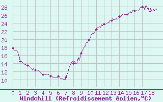Courbe du refroidissement olien pour Le Montat (46)