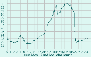 Courbe de l'humidex pour Potte (80)