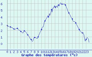 Courbe de tempratures pour Nonaville (16)