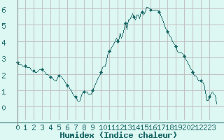 Courbe de l'humidex pour Nonaville (16)
