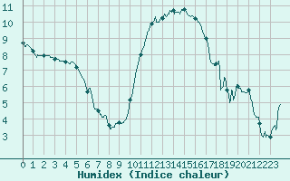 Courbe de l'humidex pour Landivisiau (29)
