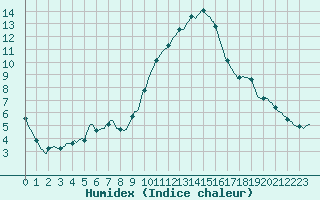 Courbe de l'humidex pour Grasque (13)