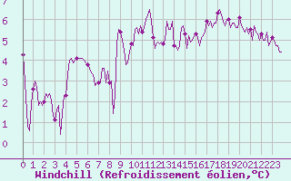 Courbe du refroidissement olien pour Aizenay (85)