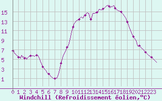 Courbe du refroidissement olien pour Bourg-en-Bresse (01)