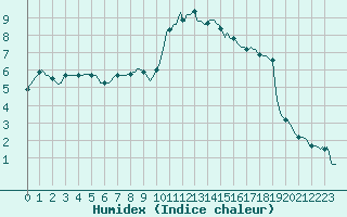 Courbe de l'humidex pour Saint-Amans (48)