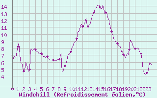 Courbe du refroidissement olien pour Le Luc (83)