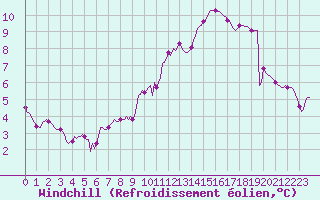 Courbe du refroidissement olien pour Douzy (08)