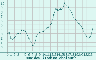 Courbe de l'humidex pour Rmering-ls-Puttelange (57)