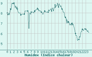 Courbe de l'humidex pour Aubenas - Lanas (07)