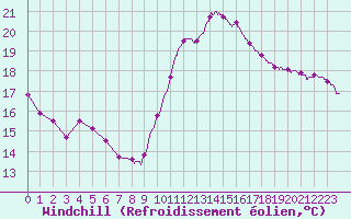 Courbe du refroidissement olien pour Ste (34)