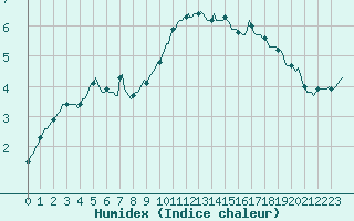 Courbe de l'humidex pour Brion (38)