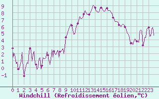 Courbe du refroidissement olien pour Grimentz (Sw)