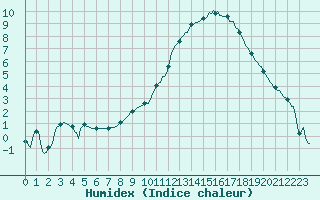 Courbe de l'humidex pour Almenches (61)