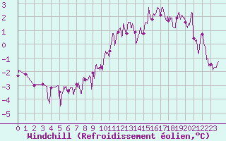 Courbe du refroidissement olien pour Angers-Beaucouz (49)