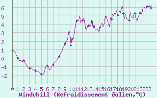 Courbe du refroidissement olien pour Muirancourt (60)