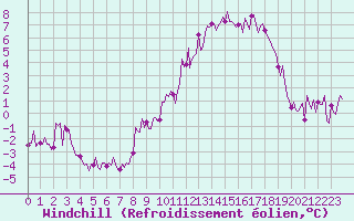 Courbe du refroidissement olien pour Renwez (08)